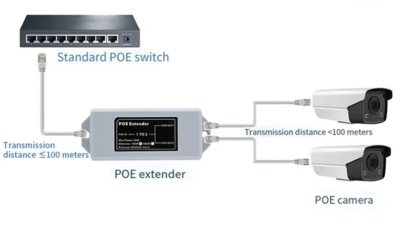 купить РоЕ EXTENDER 1000M  1 to 2 Саратов, РоЕ EXTENDER 1000M  1 to 2 цена, видеонаблюдение, камеры для улицы, монтаж видеонаблюдения, ТД Юник, охранные системы, +7 (8452) 711-999  